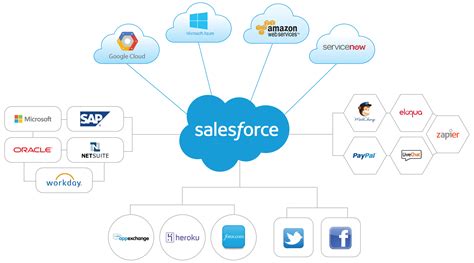 Top 20 Salesforce Integrations You Should Know About Salesfully