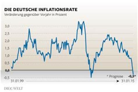 Die teuerung in deutschland hat deutlich angezogen und erstmals seit 13 jahren die damit lag die jährliche inflationsrate in europas größter volkswirtschaft erstmals seit august 2008 wieder über der. Inflationsrate sinkt im Januar auf minus 0,3 Prozent - DIE ...