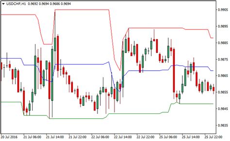 Donchian Channel Forex Indicator