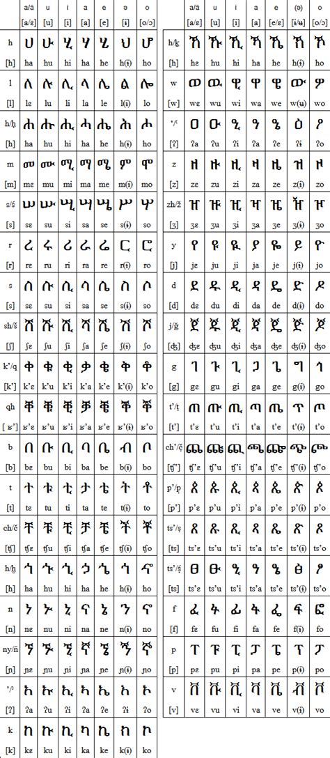 Use in preschool or kindergarten. The Ge'ez (Ethiopic) script for Amharic | Alphabet writing ...