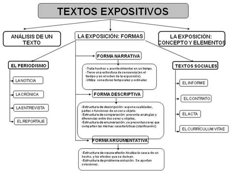 Caracteristicas Y Estructura Del Texto Expositivo 2021 Idea E Inspiración