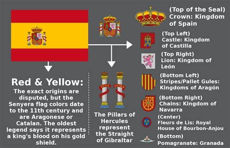 The portuguese coat of arms is pictured where the two colors this flag was first used in 1910. The Meaning Behind the Spanish Flag | Banderas del mundo ...
