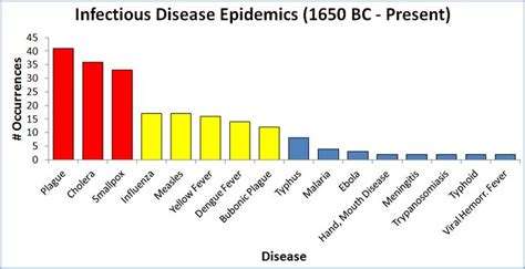 Top Infectious Disease Epidemics Chart