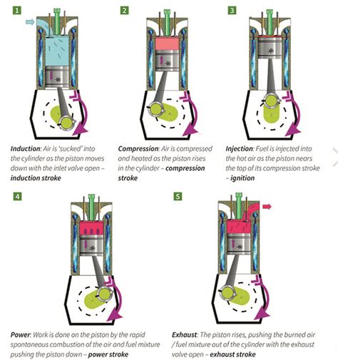 How It Works The Diesel Engine The 4 Stroke Cycle Laptrinhx News