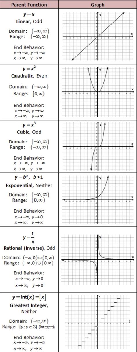 Parent Functions Of Linear Quadratic Cubic Exponential Rational