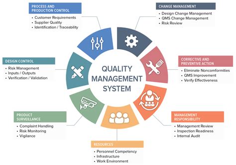 It enables it to deliver products and services that meet both customers' requirements. What is a Medical Device Quality Management System (QMS)?