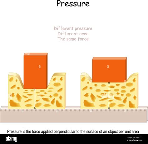 Pressure In Physics Pressure Is The Force Applied Perpendicular To The