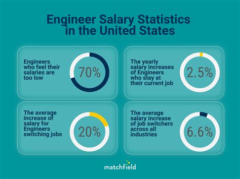 Where Civil Engineers Are Advancing Their Careers In The United States