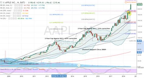 Common stock (aapl) nasdaq listed. Apple Stock Is Ready for a Turn Lower | InvestorPlace