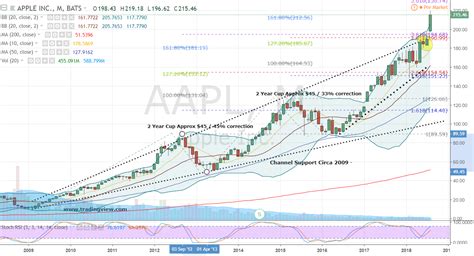 Stay up to date on the latest stock price, chart, news, analysis, fundamentals, trading and investment tools. Apple Stock Is Ready for a Turn Lower | InvestorPlace