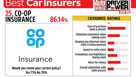 Best Car Insurance Companies 2018 Pictures Auto Express
