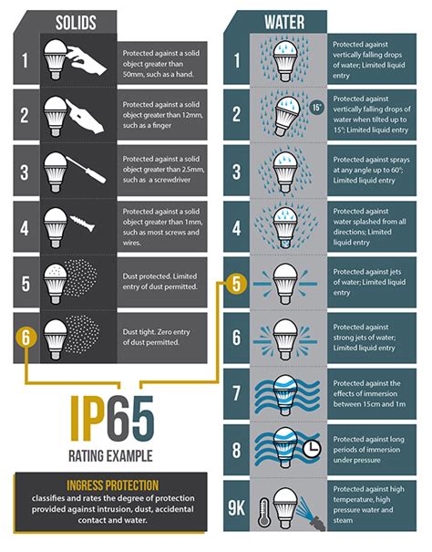 Ip Ratings Chart Intelligent Lighting Solutions