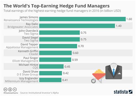 Chart The Worlds Top Earning Hedge Fund Managers Statista