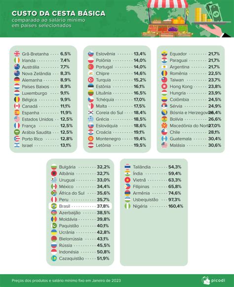 Cesta básica é 38 do salário mínimo no Brasil 7 na Irlanda e 160 na