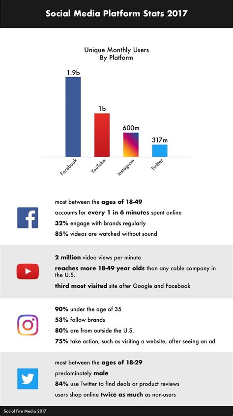 Social Media Platform Stats 2017 [Infographic] | Social Fire Media