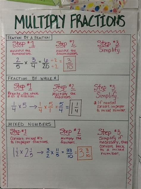 Fractions Math Methods Math Anchor Charts 7th Grade Math
