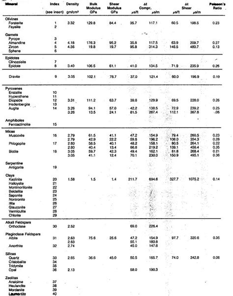 Crains Petrophysical Handbook Mineral Properties Tables