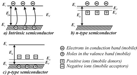 Fermi level in an intrinsic semiconductor. Basics notions about solids