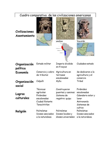 Comparacion Mayas Incas Aztecas Cuadro Comparativo Organizacion Mayas