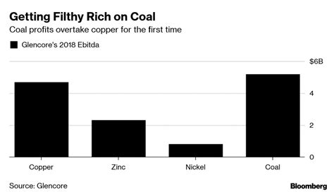 Glencore Yields To Investor Pressure Caps Coal Production Miningcom