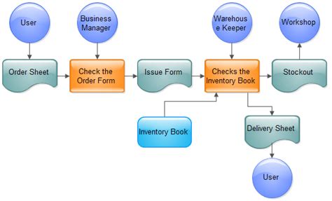 Sales Process Flowchart Edraw