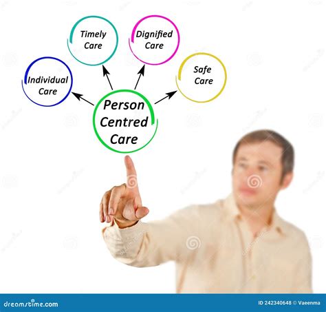 Characteristics Of Person Centered Care Stock Photo Image Of Diagram