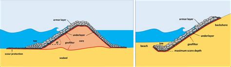 Stability Of Rubble Mound Breakwaters And Shore Revetments