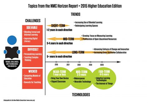 Nmc Horizon Report 2015 Higher Education Edition Technology