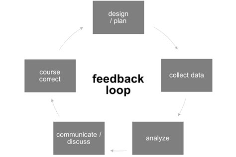 The Power Of Feedback Loops And How To Use Them