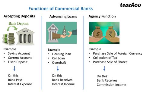 What Are The Functions Of Commercial Bank Class 12 Teachoo