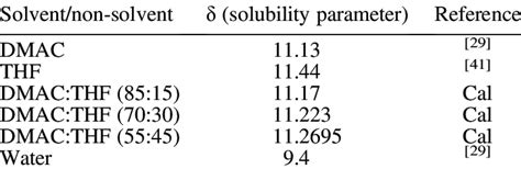 Solubility Parameter Download Table