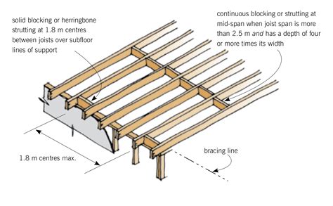 Blocking For Floors And Decks Branz Build