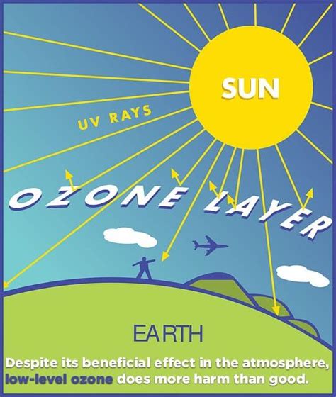 Ozone Depletion Causes Of Ozone Layer Depletion Earth Reminder