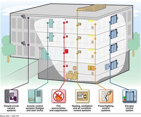 5 Benefits Of A Building Management System Install It Right Away