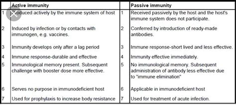 In active immunity, the body produces its own antibodies while in passive immunity, antibodies are directly administered to the body. Active And Passive Immunity Difference Between - slideshare