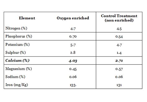 Effect Of Oxygen Enrichment Pranasaara