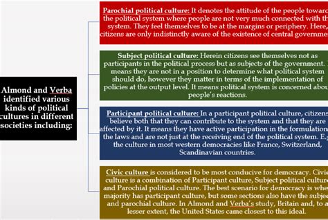 Political Cultural Approach In Comparative Politics Sleepy Classes Ias