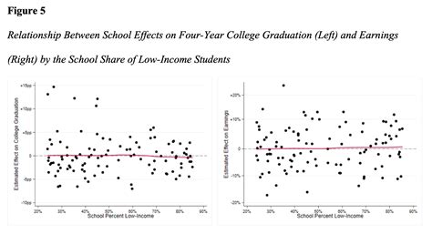 Good Schools Still Matter For Low Income Kids