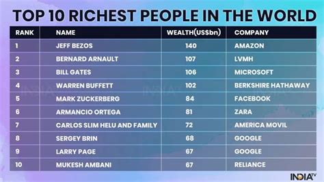 Hurun Global Rich List 2020 Meet World S Top 10 Richest Persons Business News India Tv