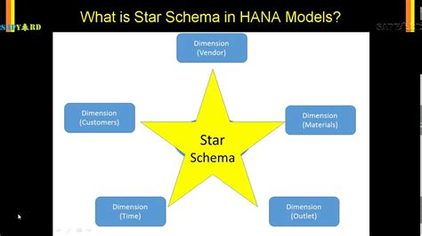 The Star Schema The Simplest Type Of Data Warehouse Schema Mmannlofts