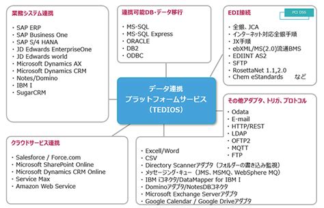 データ連携プラットフォームサービス（TEDIOS）｜商品・サービス｜インテック