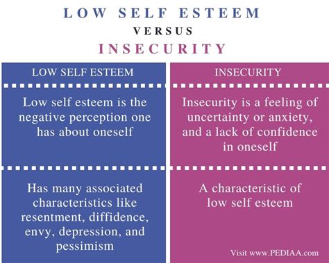 Checking your phone while alone in social situations. Difference Between Low Self Esteem and Insecurity - Pediaa.Com