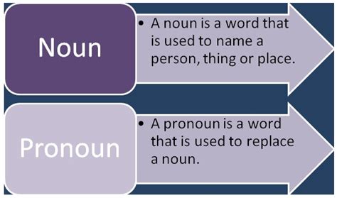 What Is Noun And Pronoun With Example Lessons Blendspace