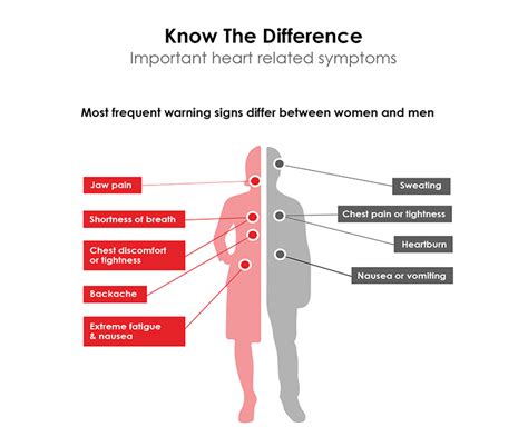 from a woman s heart … the little known facts about gender differences in heart disease