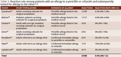 Cephalosporin Allergy Cross Reactivity Chart