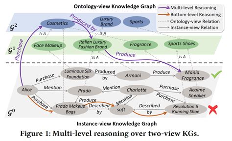 Multi Level Recommendation Reasoning Over Knowledge Graphs With