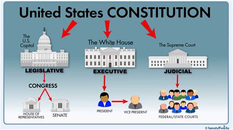 Principles Of The Us Constitution Diagram Quizlet