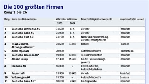 Die 100 Größten Unternehmen In Hessen Wirtschaft Faz