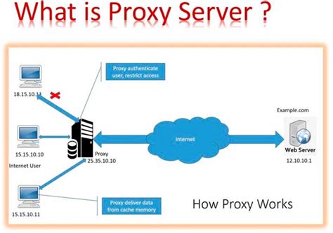 What Is Proxy Server And How It Works An Anonymous Proxy Is The Most Familiar Type Of Proxy