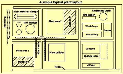 Plant Layout Ispatguru